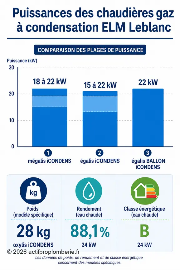 Comparaison des puissances et caractéristiques des chaudières gaz à condensation ELM Leblanc pour choisir le bon modèle.