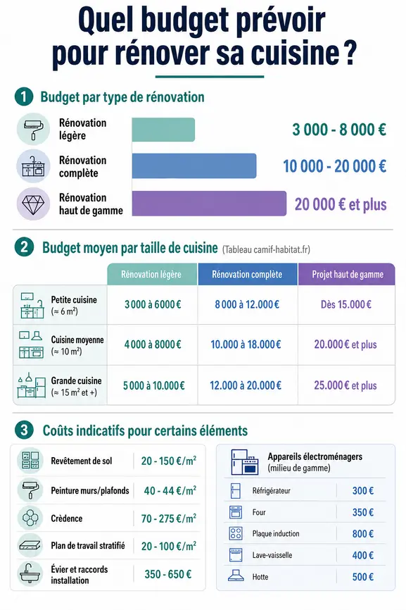 Comparaison des coûts de rénovation de cuisine selon le type, la taille et les éléments choisis.